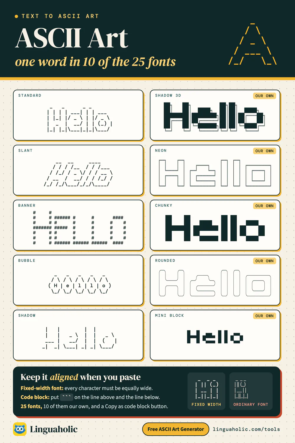 Chart showing the word Hello as ASCII art in ten fonts of the ASCII Art Generator, with tips on keeping ASCII art aligned when you paste it