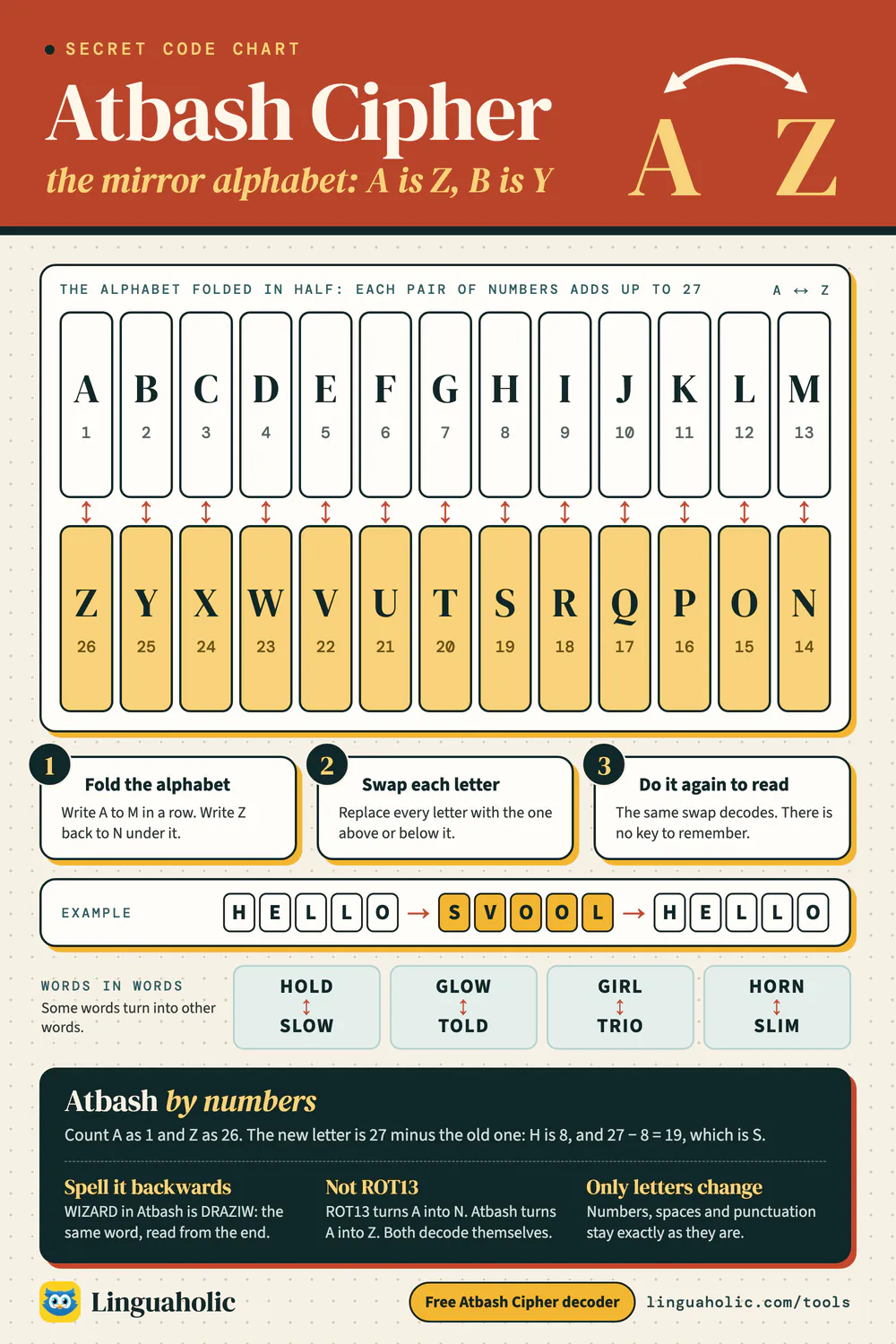 Atbash cipher chart with the alphabet folded in half so that A faces Z and M faces N, a worked example and how to decode Atbash