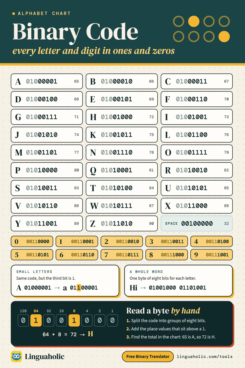 Binary alphabet chart with every capital letter from A to Z and every digit as an 8-bit binary code, plus how to read a byte by hand