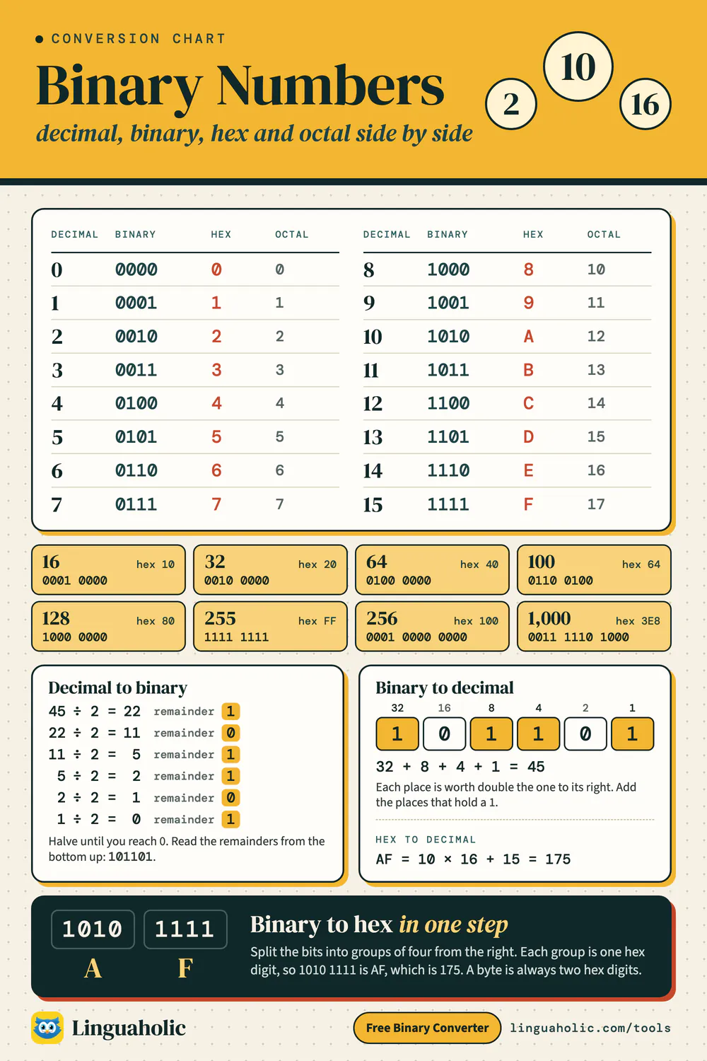 Number conversion chart with 0 to 15 in decimal, binary, hexadecimal and octal, and how to convert between decimal, binary and hex by hand