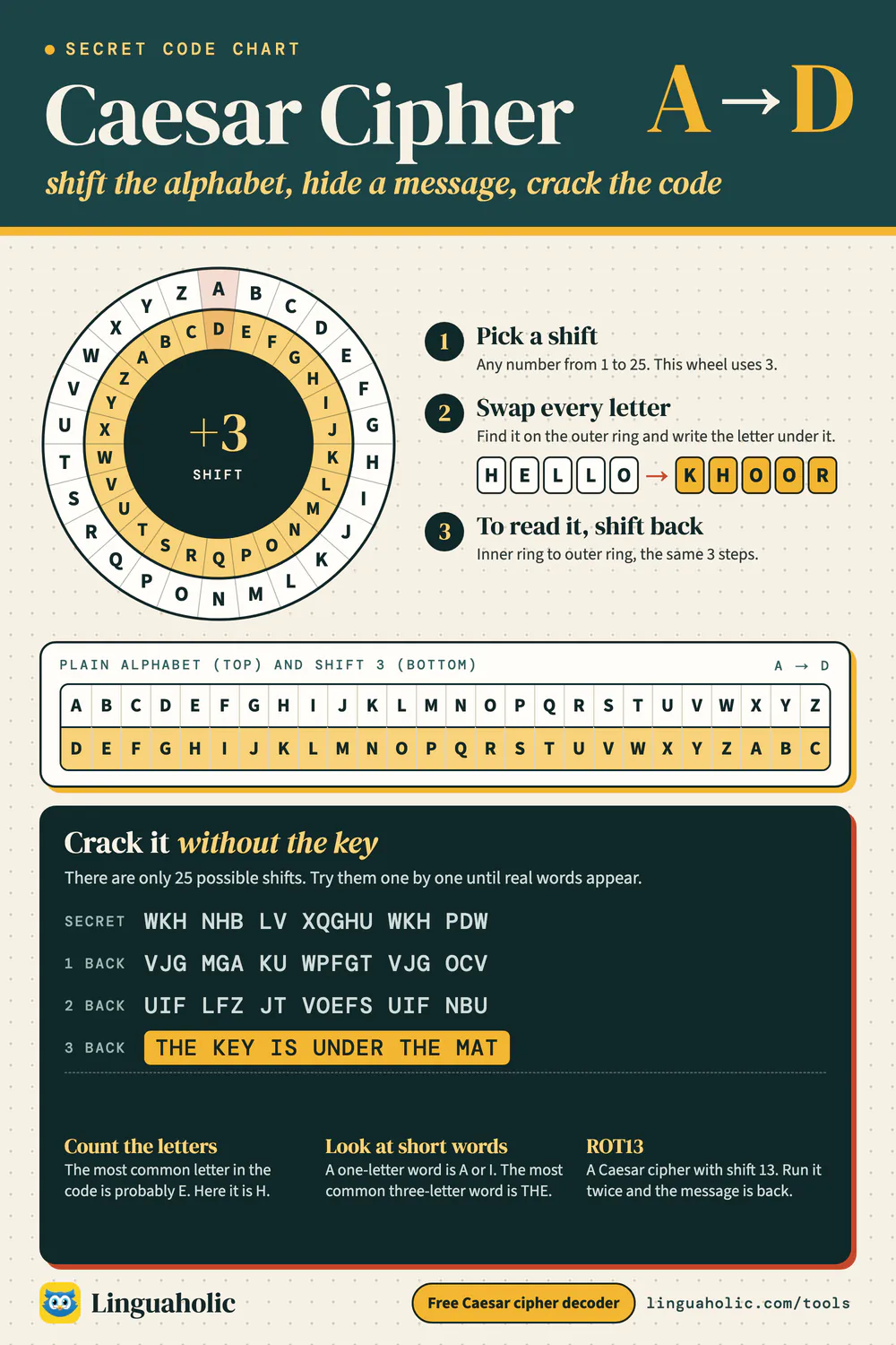 Caesar cipher chart with a shift-3 cipher wheel, the plain and shifted alphabets, and how to crack a Caesar cipher without the key