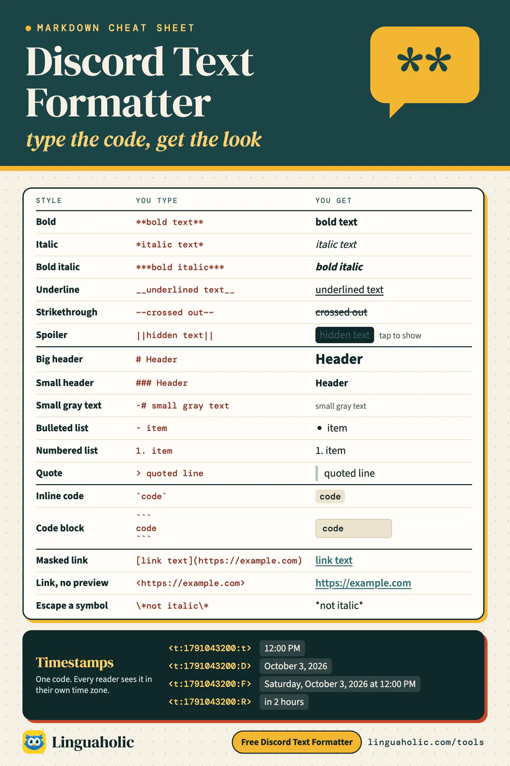 Markdown cheat sheet showing what to type for bold, italic, underline, strikethrough, spoilers, headers, lists, quotes, code and links, and what each looks like, plus four timestamp codes