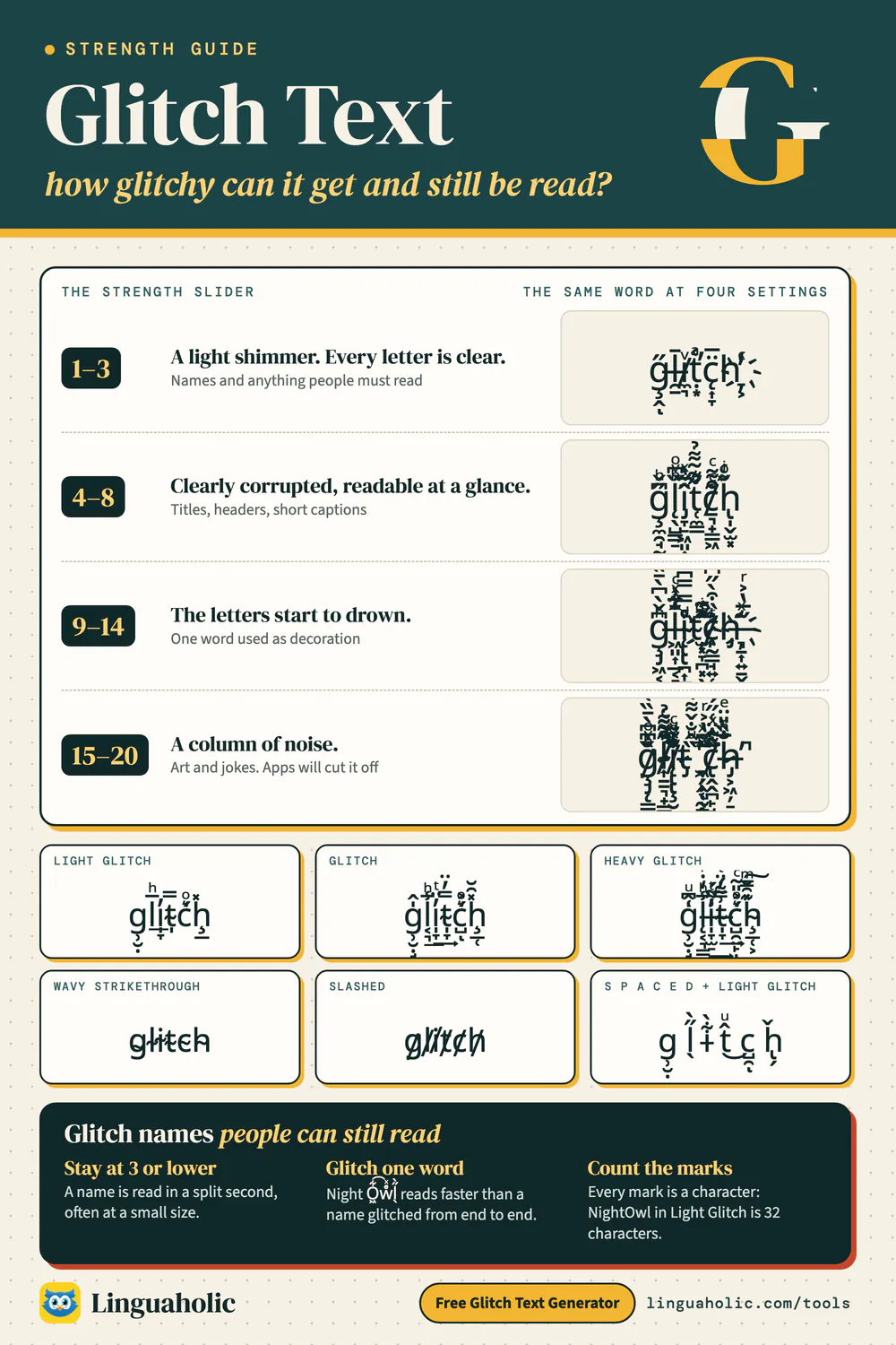 Guide to glitch text strength with the same word at slider settings 2, 6, 12 and 20, the six glitch styles of the generator, and tips for glitch names that stay readable