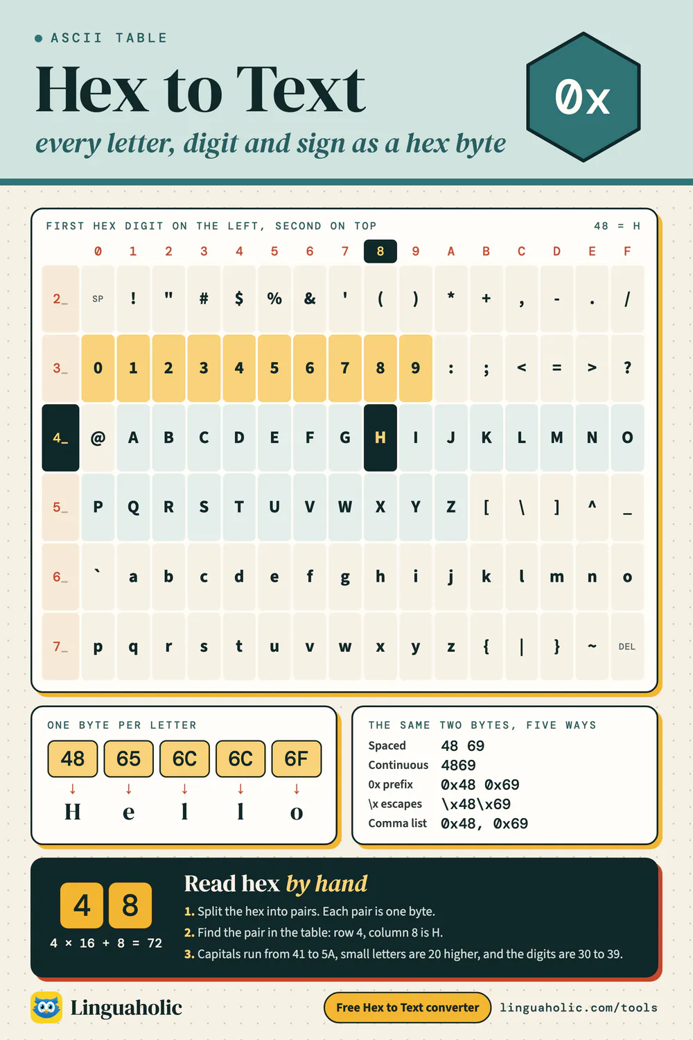 Hex to text chart: the ASCII table from 20 to 7E laid out by first and second hex digit, the word Hello in hex and the ways hex bytes are written