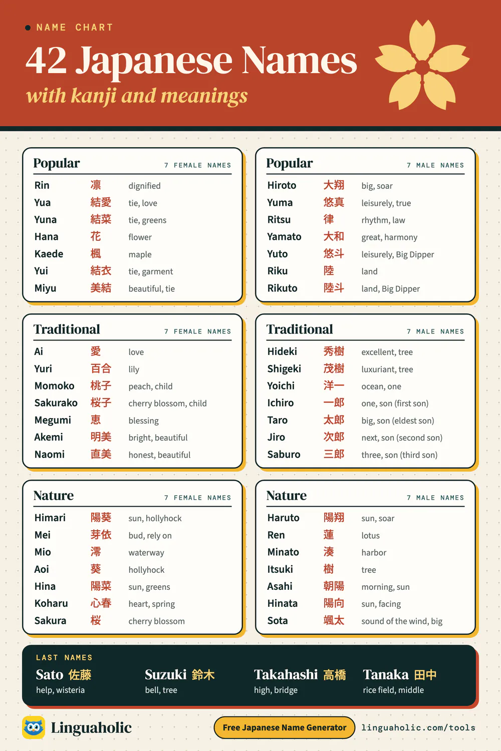 Chart of 42 Japanese first names with their kanji and meanings: popular, traditional and nature names for girls and boys, plus four common family names