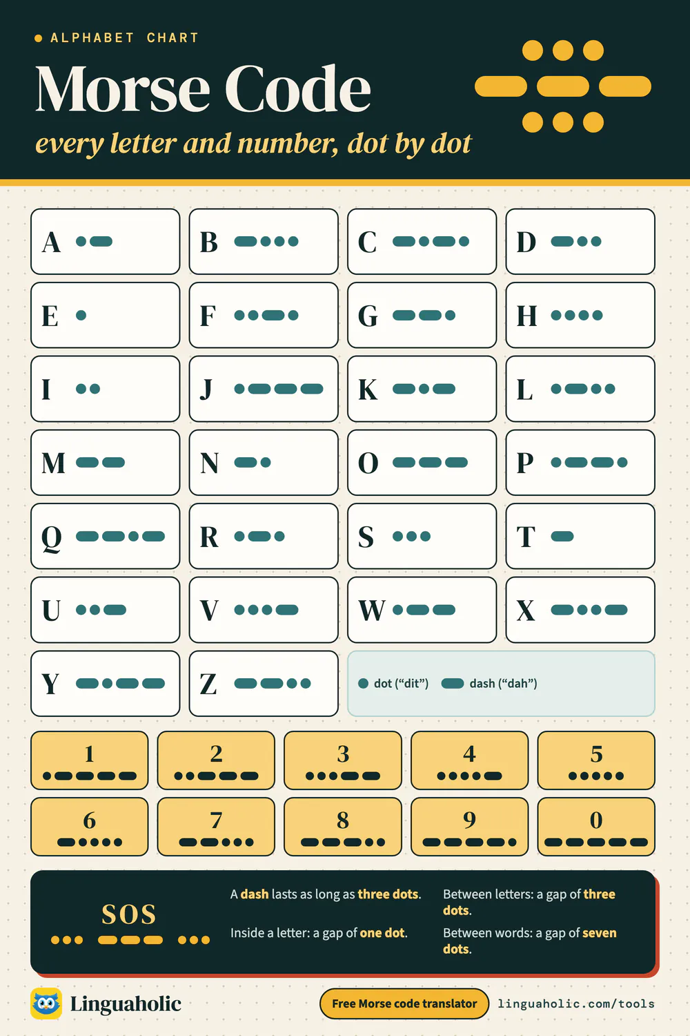 Morse code alphabet chart with every letter from A to Z and every digit drawn as dots and dashes, plus SOS and the timing rules