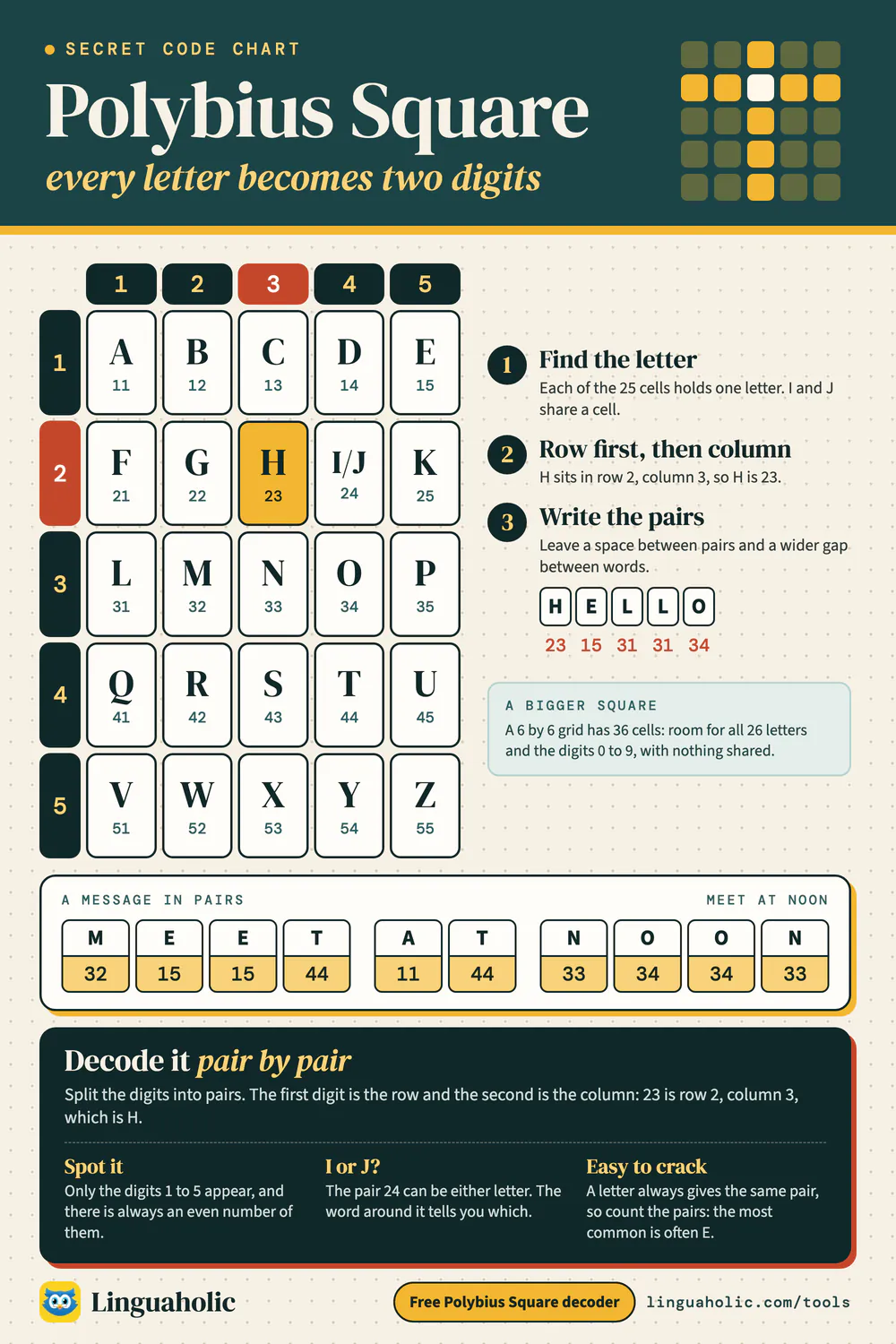Polybius square chart: the 5 by 5 letter grid with the two-digit code of every letter, a message written in digit pairs and how to decode them
