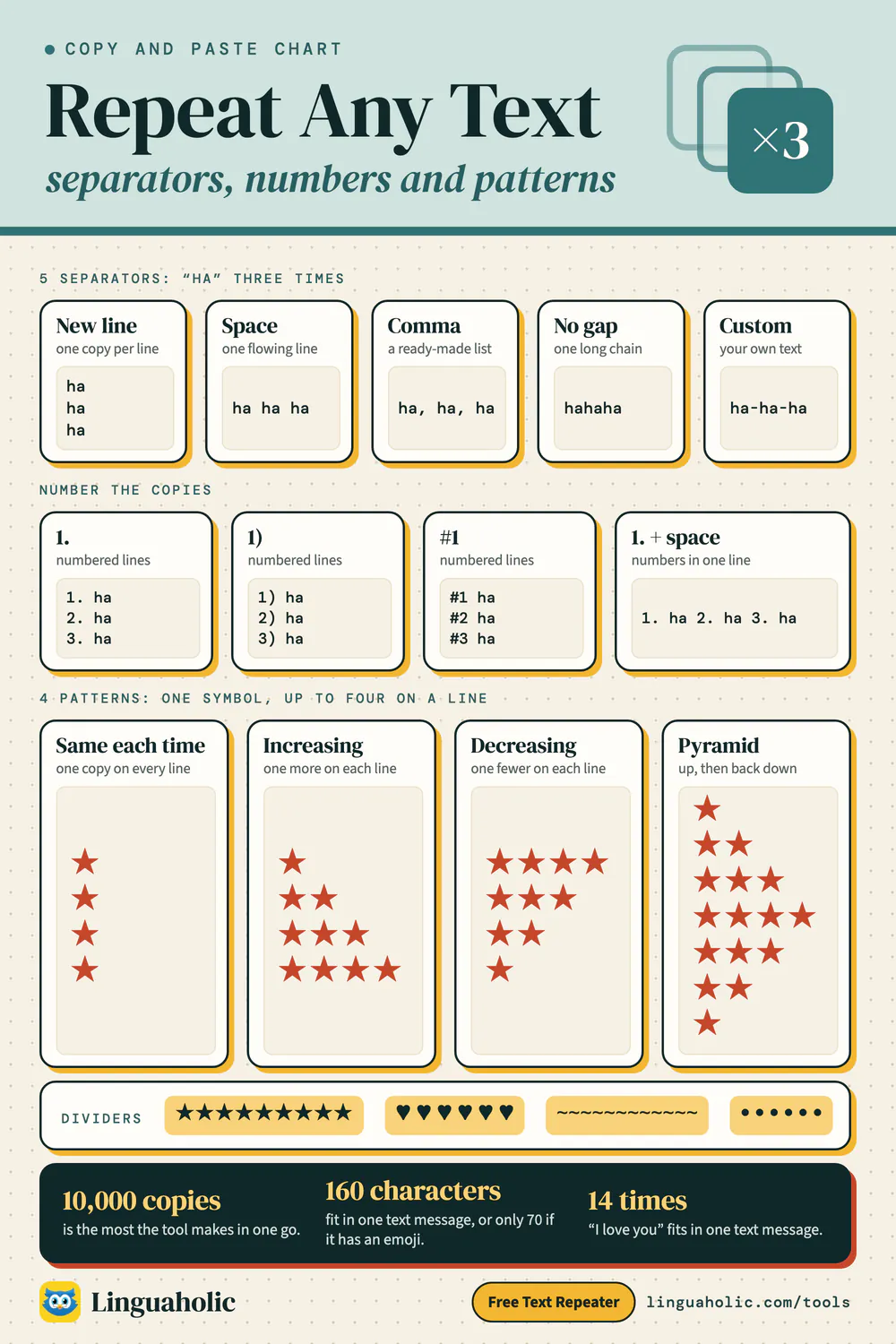 Chart of the ways to repeat text: five separators, three numbering styles and four patterns, each with a small example, plus how many characters fit in one text message