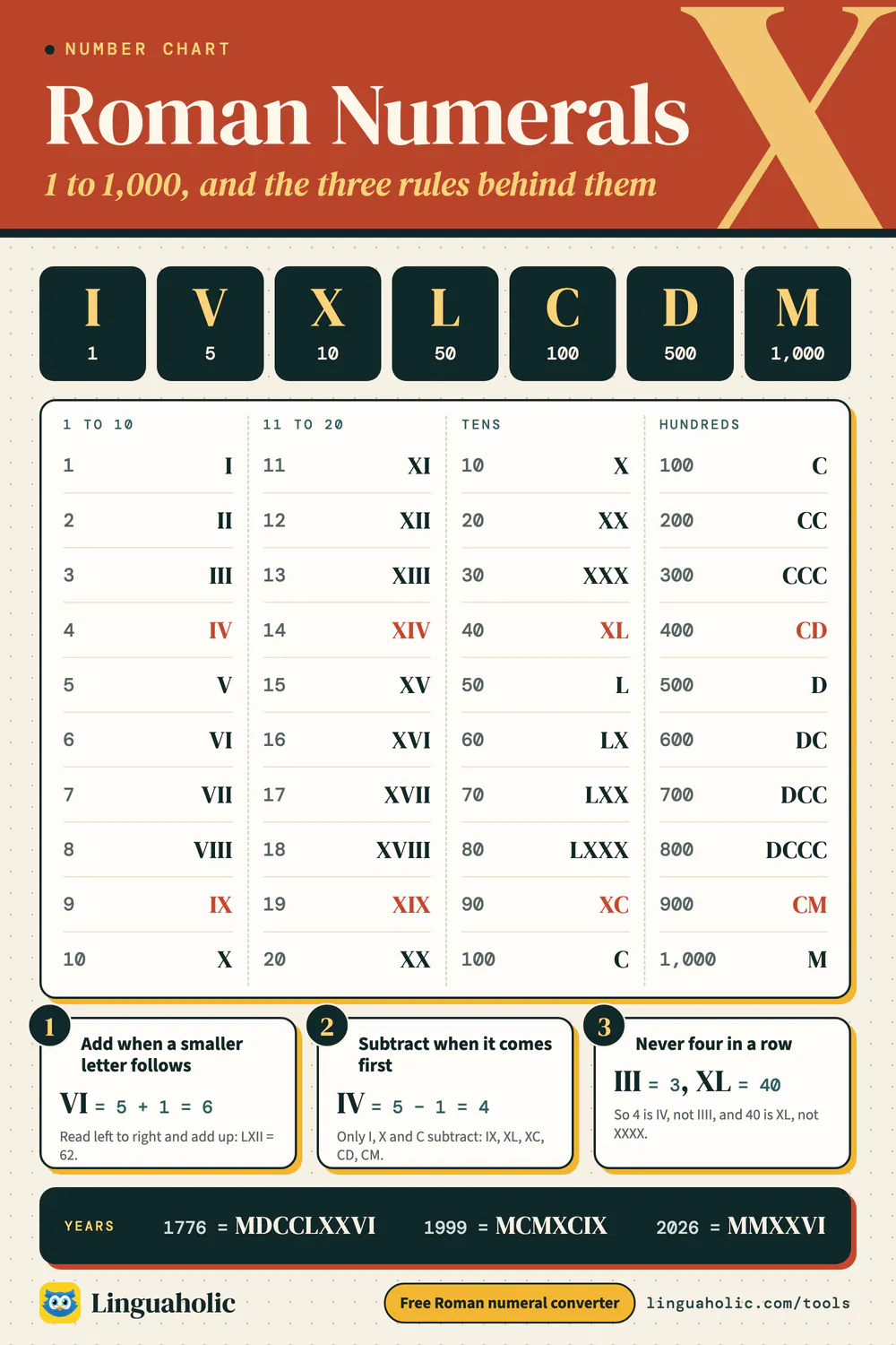 Roman numerals chart with the seven letters and their values, the numbers 1 to 20, the tens and hundreds up to 1,000, and the three rules