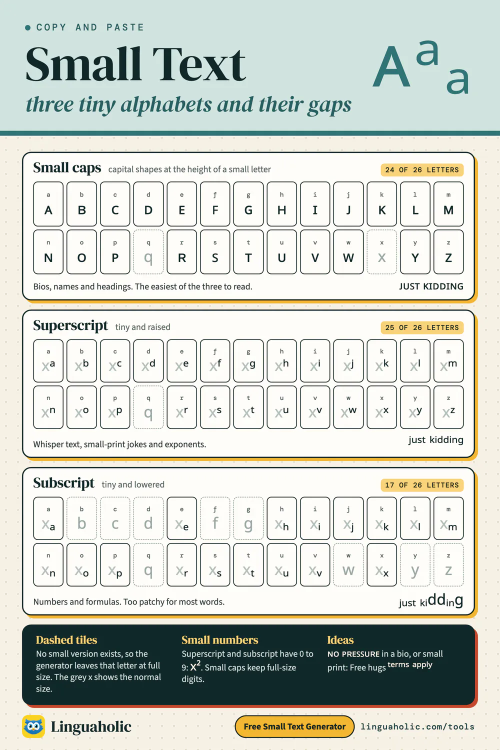 Chart of three small text alphabets to copy (small caps, superscript and subscript), with the letters that have no small version marked