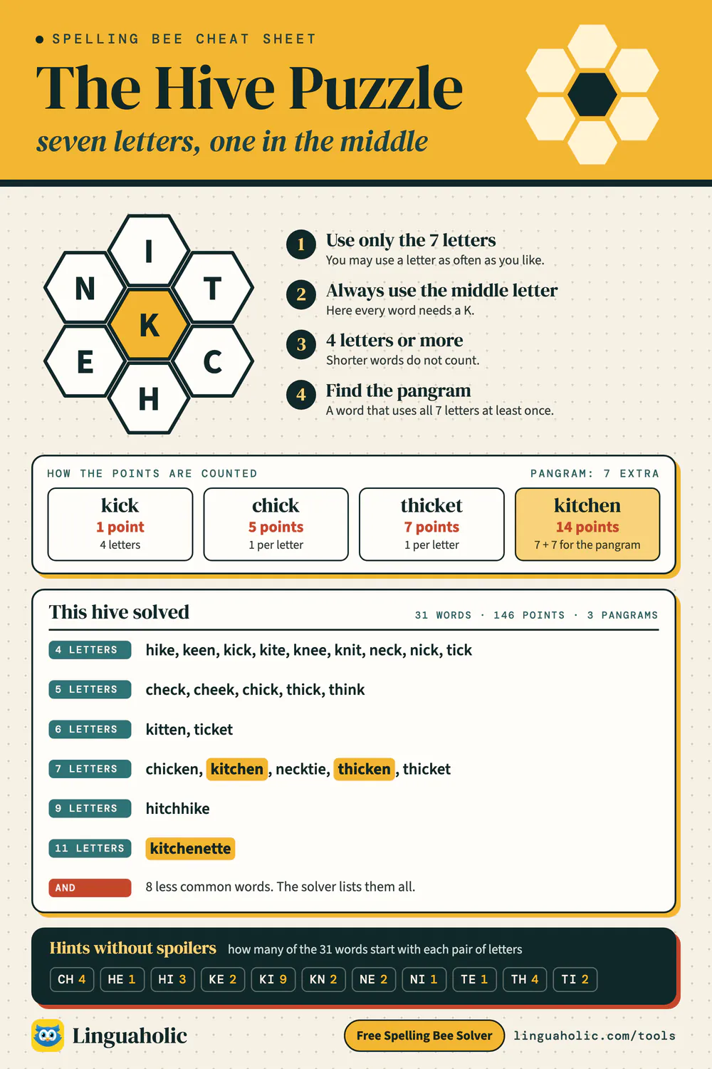 Spelling bee hive puzzle cheat sheet: the rules, how the points are counted, and one seven-letter hive solved with its words by length and its three pangrams