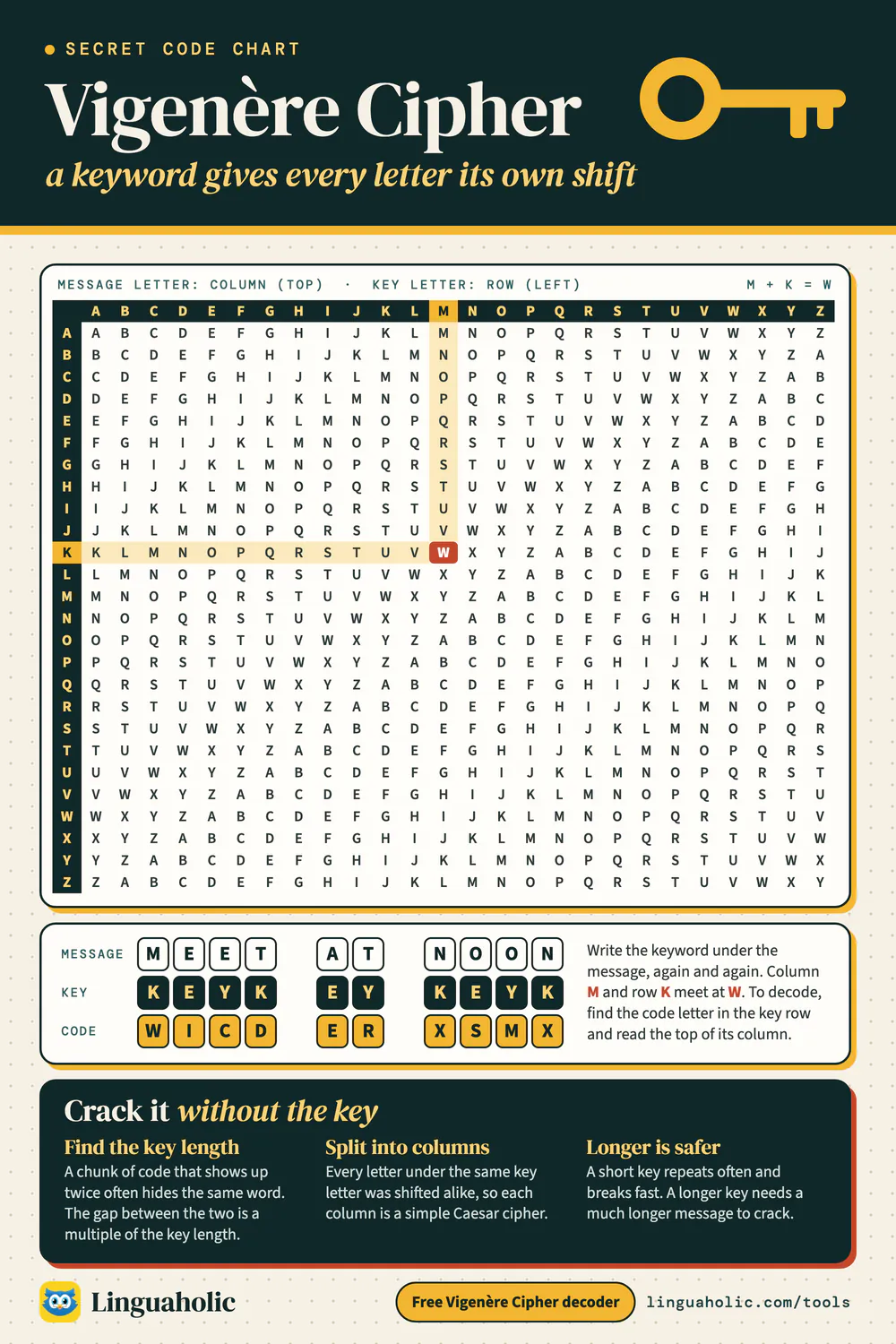 Vigenère cipher table: the full 26 by 26 alphabet square, a message encoded with the keyword KEY letter by letter, and how the cipher is cracked