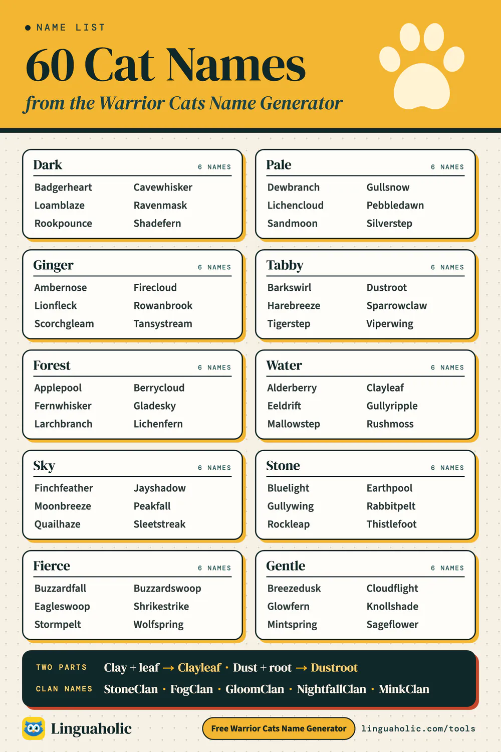 List of 60 two-part cat names for ten looks and natures: dark, pale, ginger, tabby, forest, water, sky, stone, fierce and gentle, with examples of how a name is built and a row of clan names