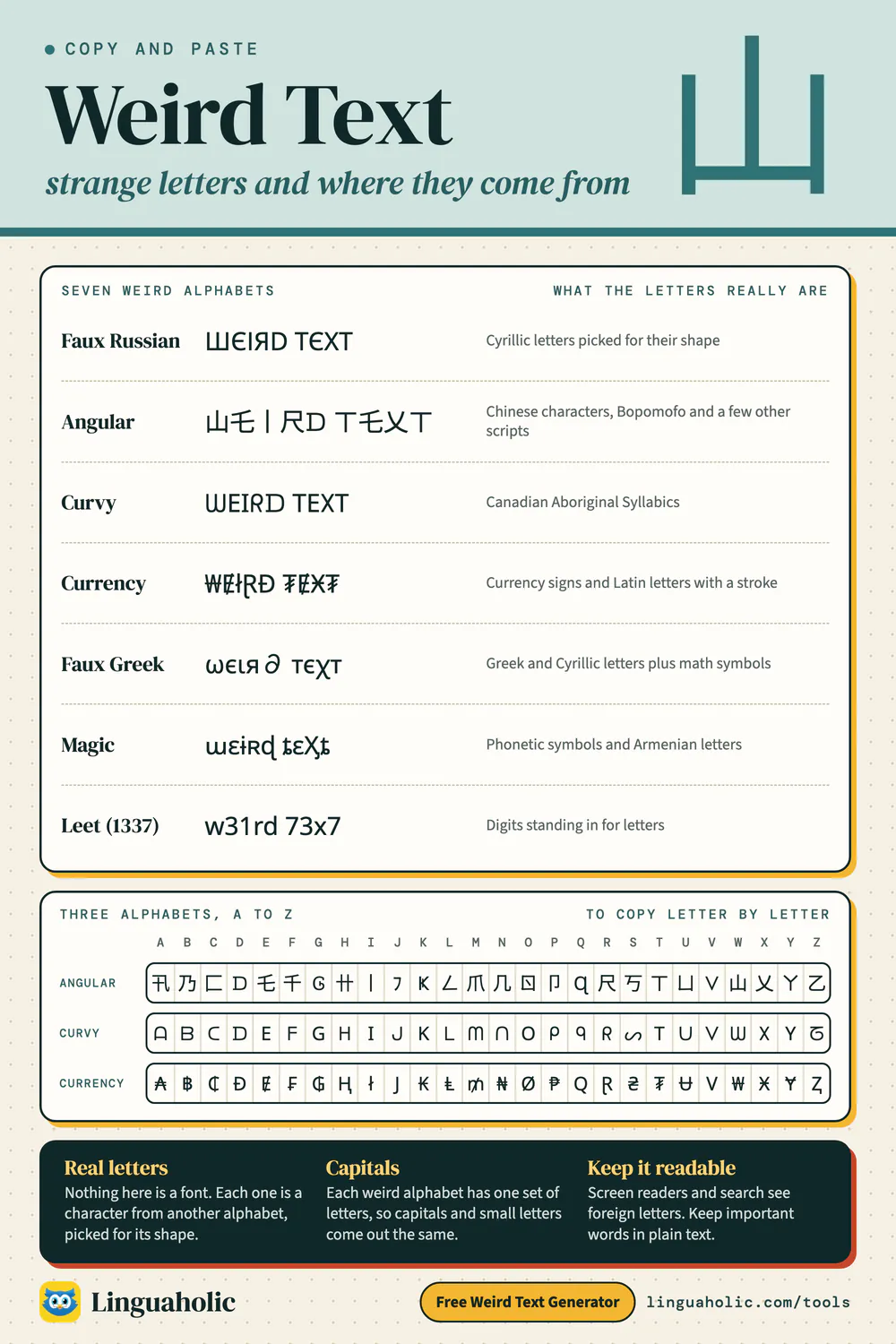 Chart of seven weird text alphabets with the writing systems their look-alike letters are borrowed from, and three of the alphabets from A to Z
