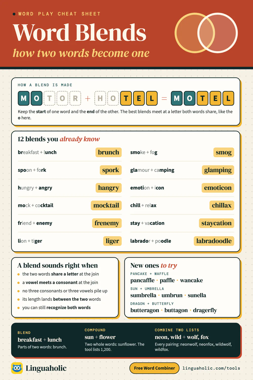 Chart showing how two words blend into one, with twelve well-known blends such as brunch, smog and spork, five tips for a smooth blend, and new blends to try