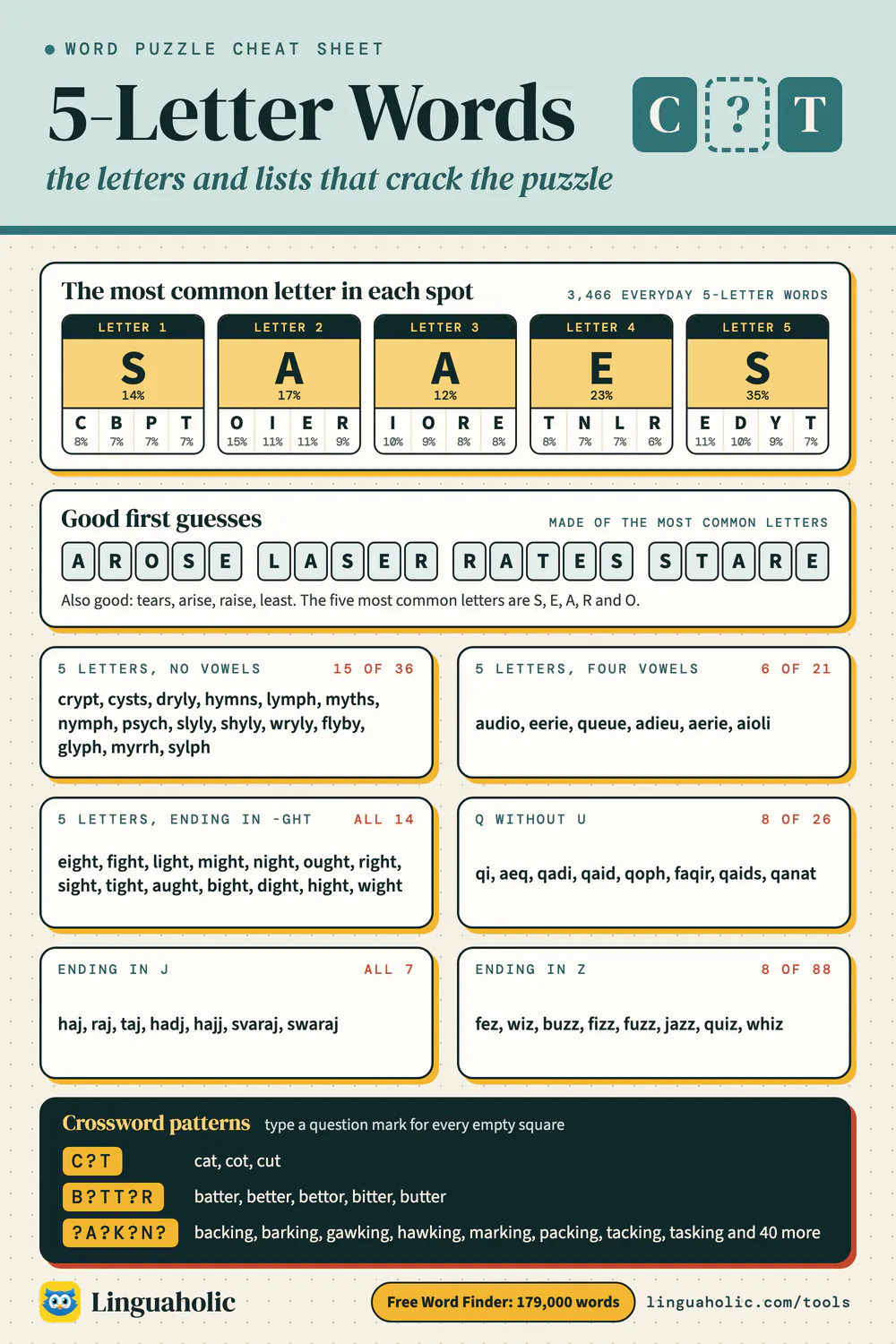 5-letter word cheat sheet: the most common letter in each position, good first guesses, 5-letter words with no vowels, with four vowels and ending in GHT, words with Q but no U, and crossword pattern examples