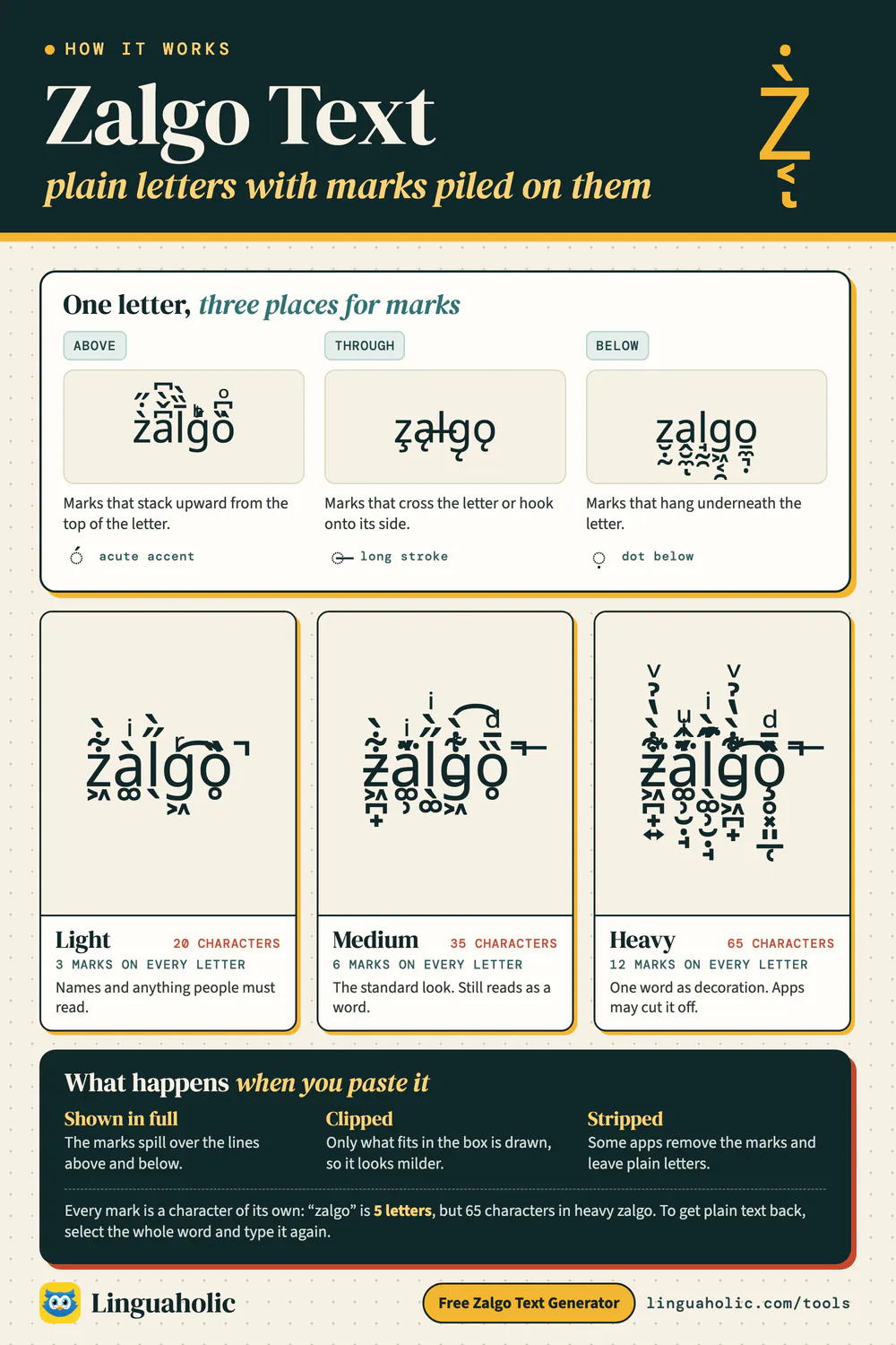 Chart showing how zalgo text is built from combining marks above, through and below a letter, with light, medium and heavy examples and their character counts